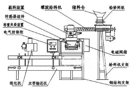 液體包裝機(jī)的工作原理