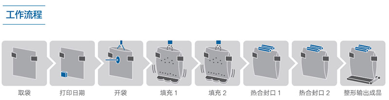 液體給袋式包裝機(jī)工作流程